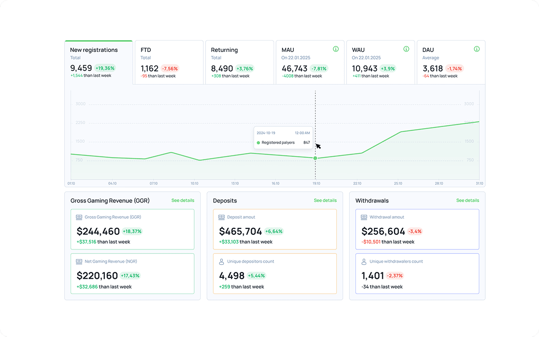 Insightful retention analytics